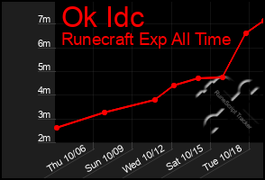 Total Graph of Ok Idc