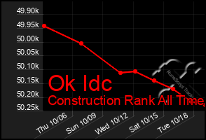 Total Graph of Ok Idc