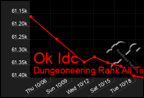 Total Graph of Ok Idc