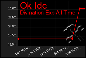 Total Graph of Ok Idc