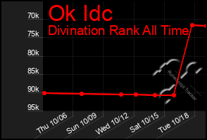 Total Graph of Ok Idc