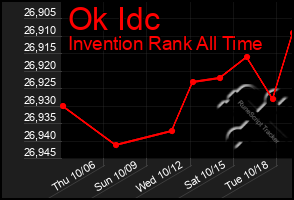 Total Graph of Ok Idc