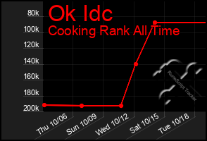 Total Graph of Ok Idc