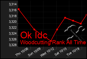 Total Graph of Ok Idc