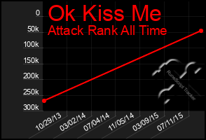 Total Graph of Ok Kiss Me