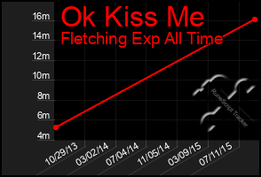 Total Graph of Ok Kiss Me