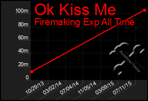 Total Graph of Ok Kiss Me