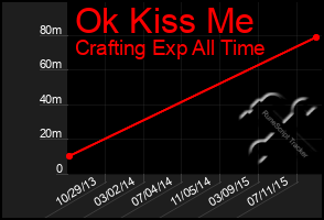 Total Graph of Ok Kiss Me