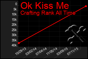 Total Graph of Ok Kiss Me