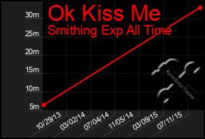 Total Graph of Ok Kiss Me