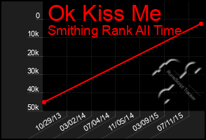 Total Graph of Ok Kiss Me