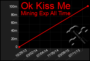 Total Graph of Ok Kiss Me