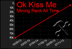 Total Graph of Ok Kiss Me