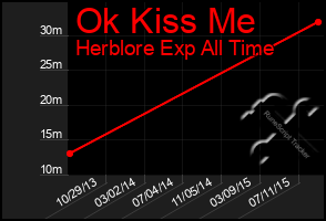 Total Graph of Ok Kiss Me