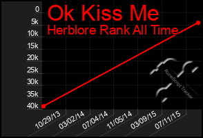 Total Graph of Ok Kiss Me