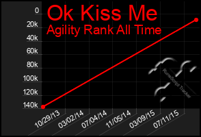 Total Graph of Ok Kiss Me