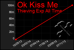 Total Graph of Ok Kiss Me