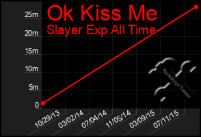 Total Graph of Ok Kiss Me