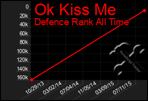 Total Graph of Ok Kiss Me