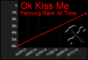 Total Graph of Ok Kiss Me