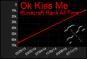 Total Graph of Ok Kiss Me