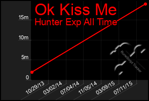 Total Graph of Ok Kiss Me