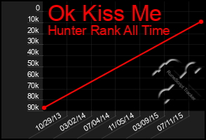 Total Graph of Ok Kiss Me