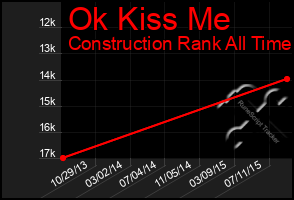 Total Graph of Ok Kiss Me