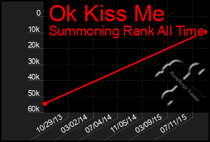 Total Graph of Ok Kiss Me