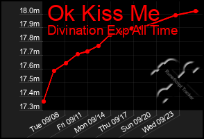 Total Graph of Ok Kiss Me