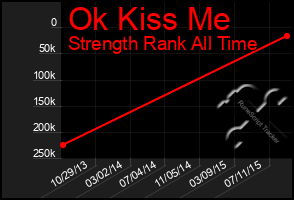 Total Graph of Ok Kiss Me