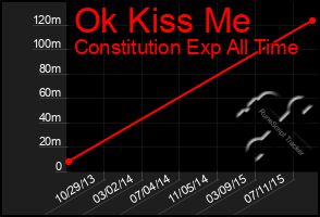 Total Graph of Ok Kiss Me