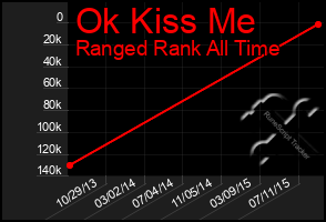 Total Graph of Ok Kiss Me