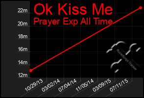 Total Graph of Ok Kiss Me