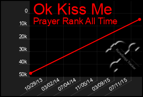 Total Graph of Ok Kiss Me