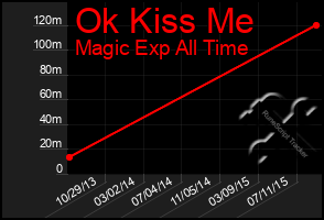 Total Graph of Ok Kiss Me