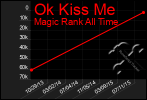 Total Graph of Ok Kiss Me