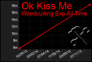 Total Graph of Ok Kiss Me