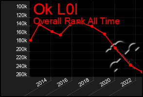 Total Graph of Ok L0l