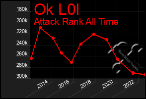 Total Graph of Ok L0l