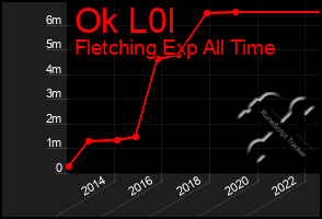Total Graph of Ok L0l