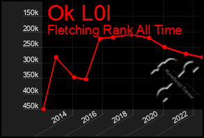 Total Graph of Ok L0l