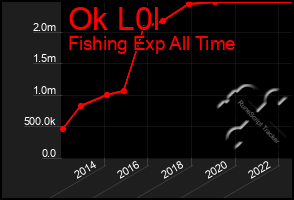 Total Graph of Ok L0l