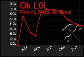Total Graph of Ok L0l
