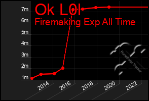 Total Graph of Ok L0l