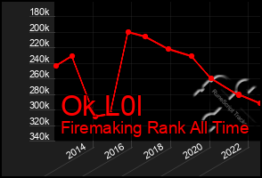 Total Graph of Ok L0l
