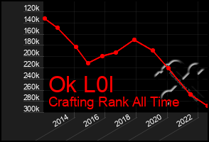 Total Graph of Ok L0l