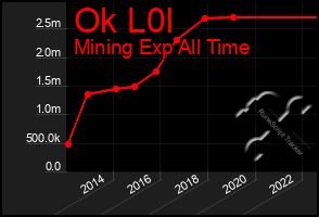 Total Graph of Ok L0l