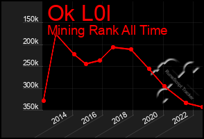Total Graph of Ok L0l