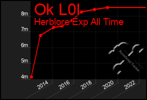 Total Graph of Ok L0l